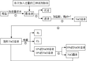 氯堿工業(yè) 電解飽和食鹽水的基礎(chǔ)化學(xué)產(chǎn)業(yè)鏈